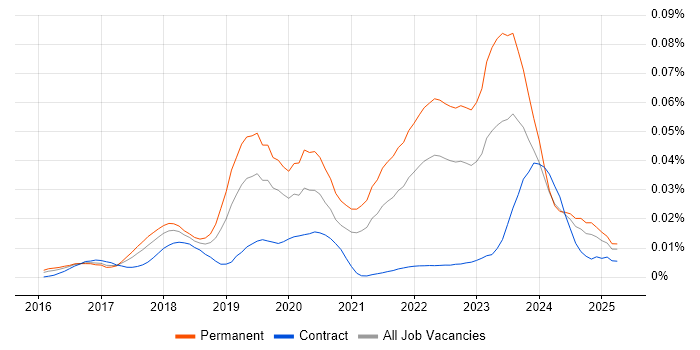 Job vacancy trend for Vulkan in England Job vacancy trend for Vulkan in England