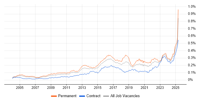 Job vacancy trend for Vulnerability Assessment in England Job vacancy trend for Vulnerability Assessment in England