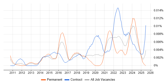 Job vacancy trend for Vulnerability Management Analyst in England