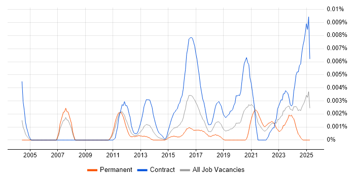 Job vacancy trend for Vulnerability Management Consultant in England Job vacancy trend for Vulnerability Management Consultant in England