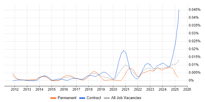 Job vacancy trend for Vulnerability Management Engineer in England Job vacancy trend for Vulnerability Management Engineer in England