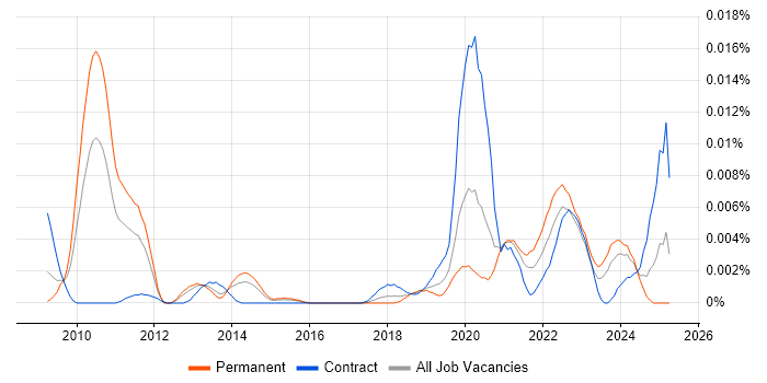 Job vacancy trend for Vulnerability Management Specialist in England Job vacancy trend for Vulnerability Management Specialist in England
