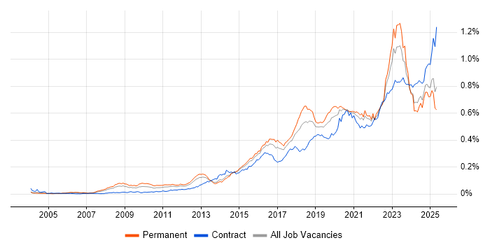 Job vacancy trend for Vulnerability Management in England Job vacancy trend for Vulnerability Management in England