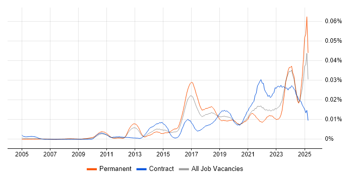 Job vacancy trend for Vulnerability Manager in England Job vacancy trend for Vulnerability Manager in England