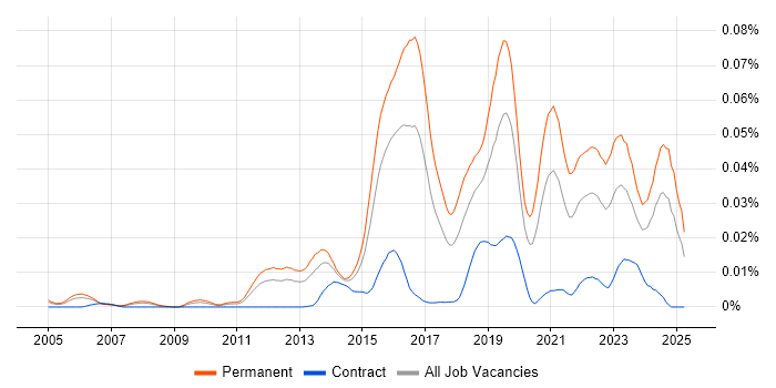 Job vacancy trend for Vulnerability Research in England Job vacancy trend for Vulnerability Research in England