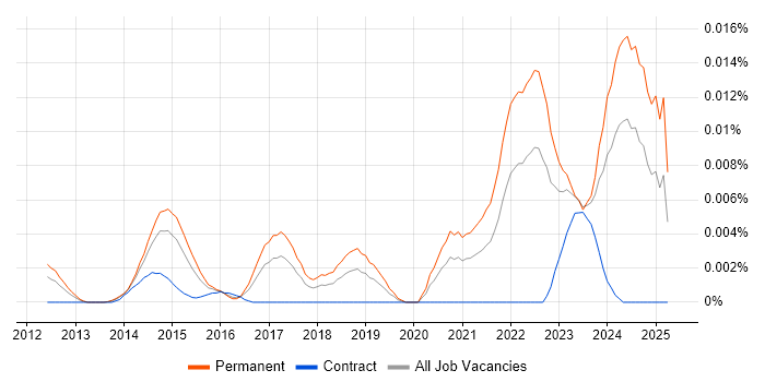 Job vacancy trend for Vulnerability Researcher in England Job vacancy trend for Vulnerability Researcher in England