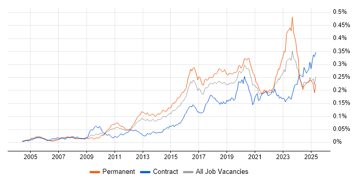 Job vacancy trend for Vulnerability Scanning in England