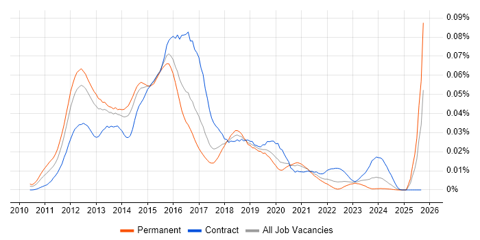 VxBlock/Vblock job vacancy trend in England VxBlock/Vblock job vacancy trend in England
