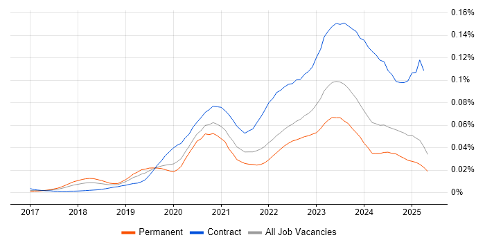 Job vacancy trend for VxRail in England Job vacancy trend for VxRail in England