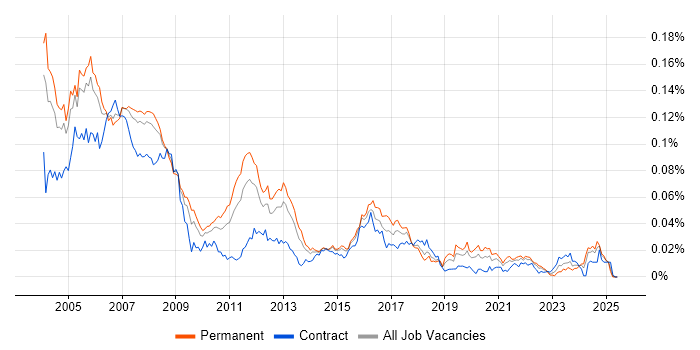 Job vacancy trend for VxWorks in England