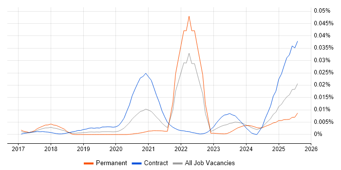 Job vacancy trend for Vyond in England