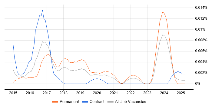 Job vacancy trend for VyOS in England Job vacancy trend for VyOS in England