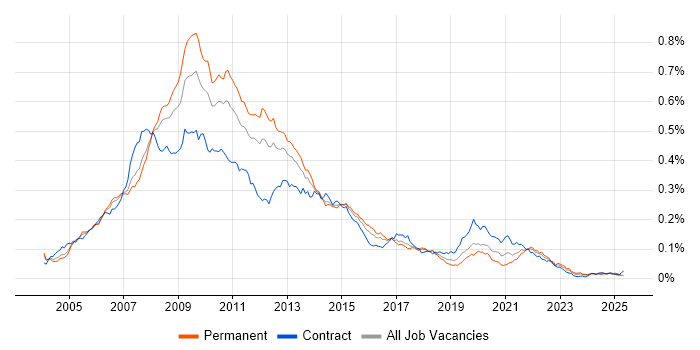 Job vacancy trend for W3C in England Job vacancy trend for W3C in England