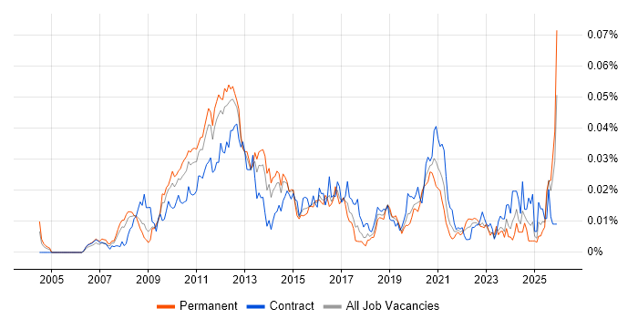 WAAS job vacancy trend in England