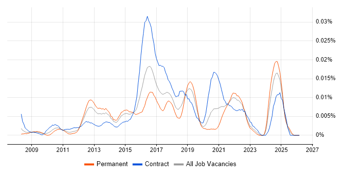 WAI-ARIA job vacancy trend in England
