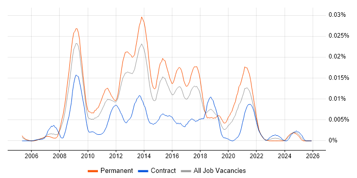 WAMP job vacancy trend in England