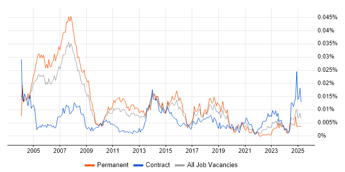 Job vacancy trend for WAN Consultant in England Job vacancy trend for WAN Consultant in England