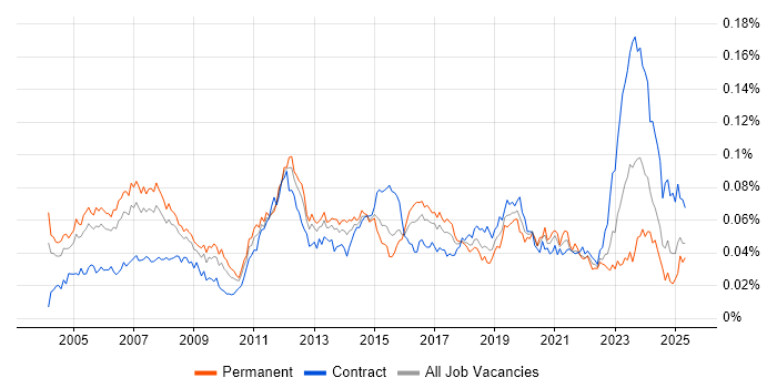 Job vacancy trend for WAN Engineer in England Job vacancy trend for WAN Engineer in England