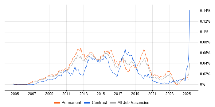Job vacancy trend for WAN Optimisation in England Job vacancy trend for WAN Optimisation in England