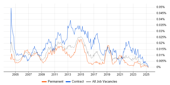 Job vacancy trend for WAN Project Manager in England Job vacancy trend for WAN Project Manager in England