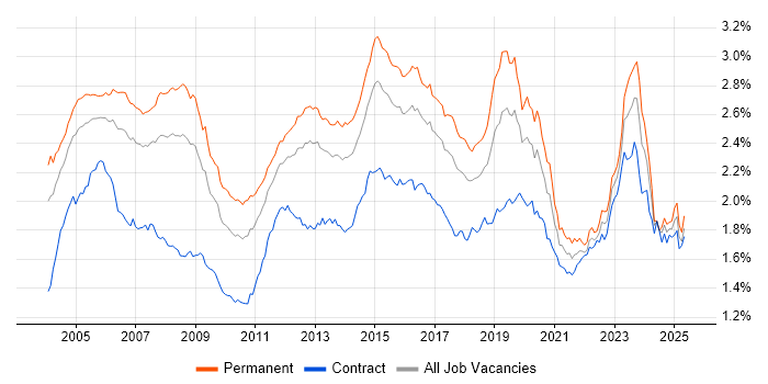 Job vacancy trend for WAN in England Job vacancy trend for WAN in England