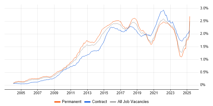 Job vacancy trend for Waterfall in England Job vacancy trend for Waterfall in England