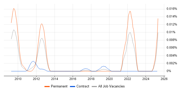 Job vacancy trend for WaveMaker in England Job vacancy trend for WaveMaker in England