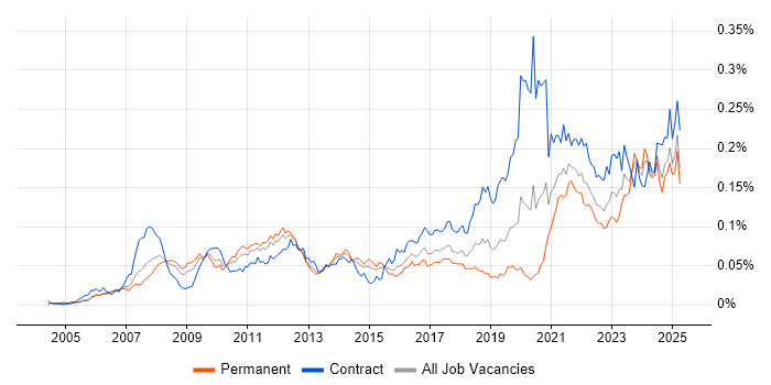Job vacancy trend for WCAG in England Job vacancy trend for WCAG in England