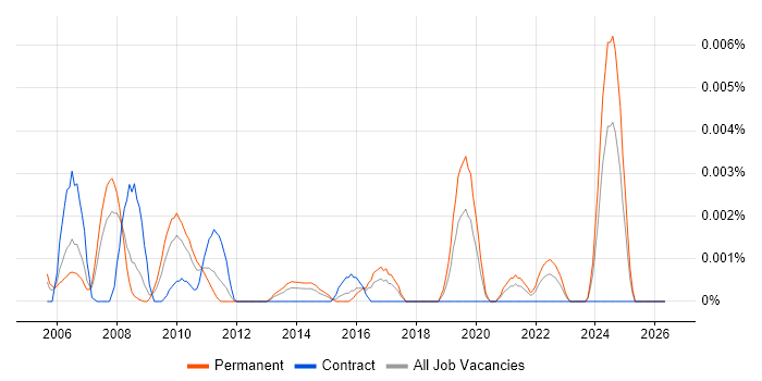 WDF job vacancy trend in England