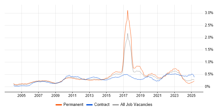 Job vacancy trend for Wealth Management in England Job vacancy trend for Wealth Management in England