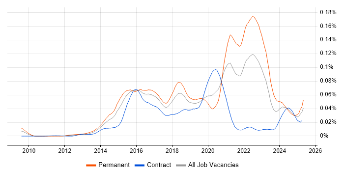 Job vacancy trend for Wearables in England Job vacancy trend for Wearables in England
