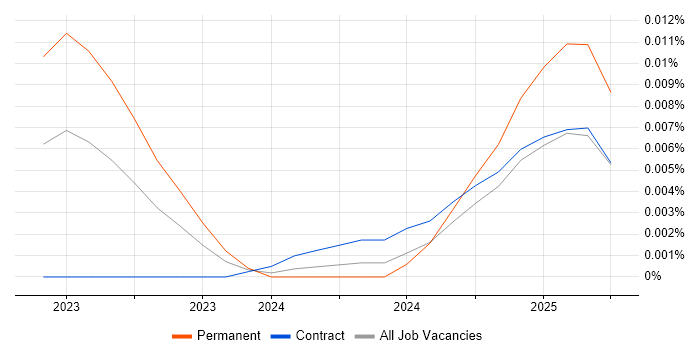 Job vacancy trend for Weaviate in England Job vacancy trend for Weaviate in England