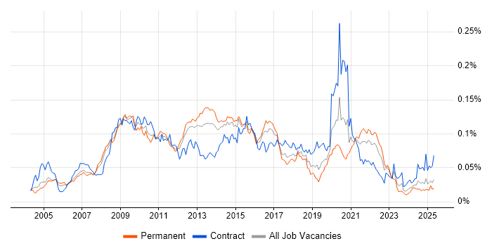 Job vacancy trend for Web Accessibility in England Job vacancy trend for Web Accessibility in England