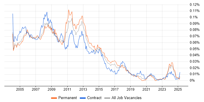 Job vacancy trend for Web Administrator in England Job vacancy trend for Web Administrator in England