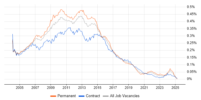 Job vacancy trend for Web Analyst in England Job vacancy trend for Web Analyst in England