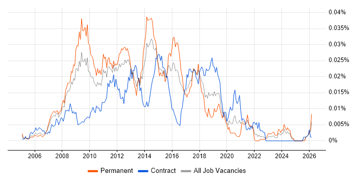Web Analytics Analyst job vacancy trend in England
