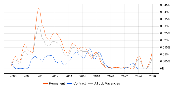 Web Analytics Manager job vacancy trend in England
