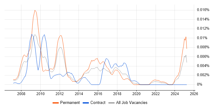 Job vacancy trend for Web Analytics Specialist in England Job vacancy trend for Web Analytics Specialist in England