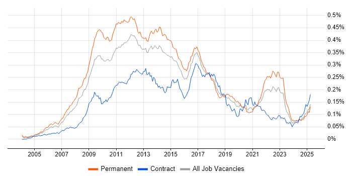 Job vacancy trend for Web Analytics in England Job vacancy trend for Web Analytics in England