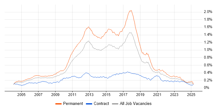 Job vacancy trend for Web Application Development in England Job vacancy trend for Web Application Development in England