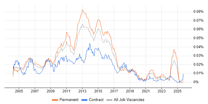 Web Applications Analyst job vacancy trend in England