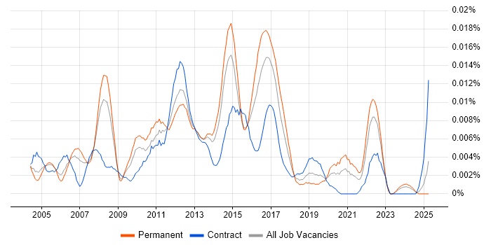 Job vacancy trend for Web Applications Designer in England Job vacancy trend for Web Applications Designer in England