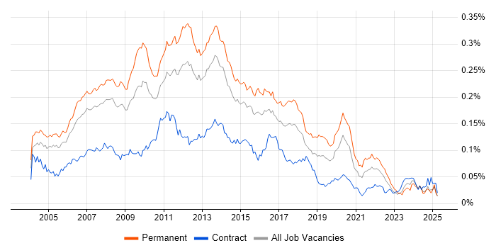 Job vacancy trend for Web Applications Developer in England Job vacancy trend for Web Applications Developer in England