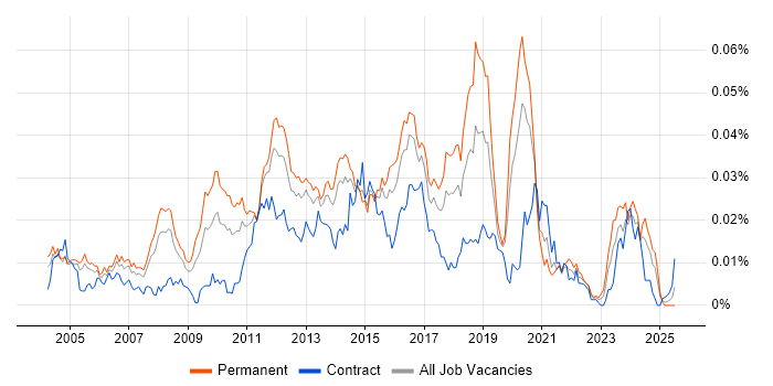 Job vacancy trend for Web Applications Engineer in England Job vacancy trend for Web Applications Engineer in England