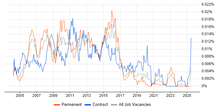 Job vacancy trend for Web Applications Project Manager in England Job vacancy trend for Web Applications Project Manager in England