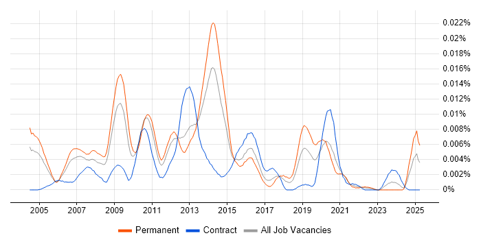 Job vacancy trend for Web Applications Specialist in England Job vacancy trend for Web Applications Specialist in England