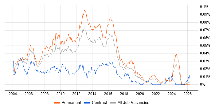 Web Applications Support job vacancy trend in England