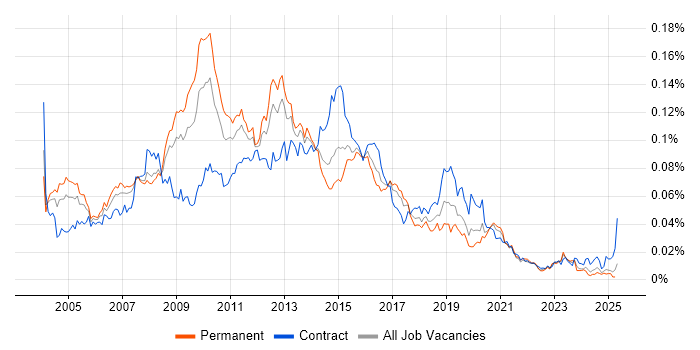 Job vacancy trend for Web Architect in England Job vacancy trend for Web Architect in England