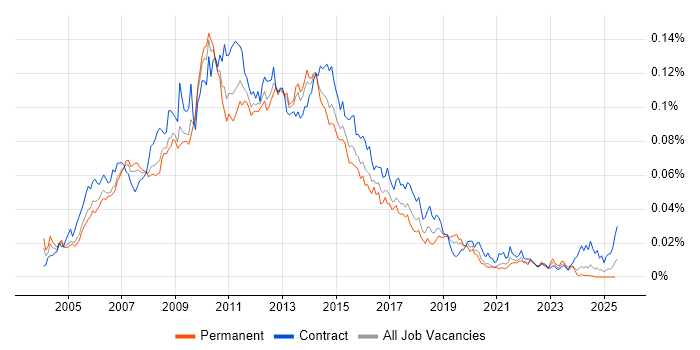 Job vacancy trend for Web Business Analyst in England