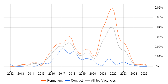 Job vacancy trend for Web Components in England Job vacancy trend for Web Components in England